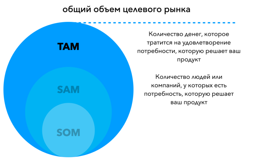 Сколько там нового. Tam Sam som цветочного рынка. Tam Sam som рынка мобильных телефонов. Как рассчитать общий объем целевого рынка tam. Инфографика tam Sam som.